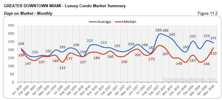 Greater Downtown Miami -Luxury Condo Market Summary Days on Market-Monthly