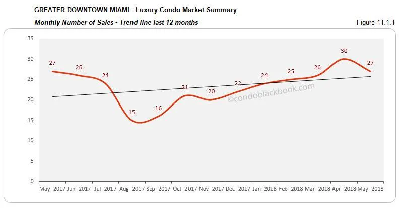 Greater Downtown Miami - Luxury Condo Market Summary Monthly Number of Sales -Trend line last 12 months