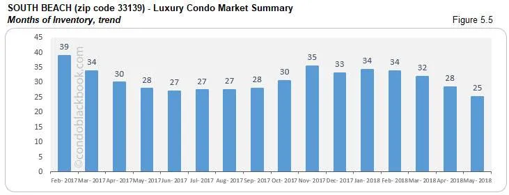 South Beach-Luxury Condo Market Summary Months of Inventory, trend