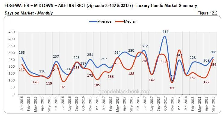 Edgewater +Midtown + A&E District -Luxury Condo Market Summary Days on Market-Monthly