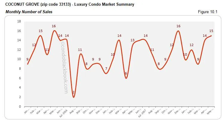 Coconut Grove-Luxury Condo Market Summary Monthly Number of Sales