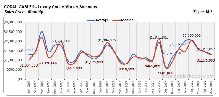 Coral Gables-Luxury Condo Market Summary Sales Price-Monthly