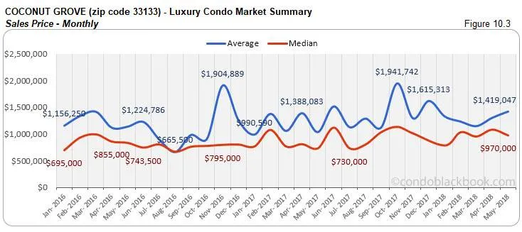 Coconut Grove-Luxury Condo Market Summary Sales Price-Monthly