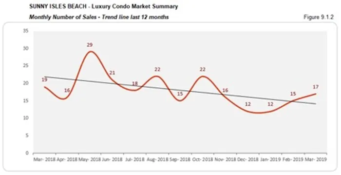 Sunny Isles Beach Luxury Condo Market Summary - Monthly Number of Sales - Trend Line Last 12 Months