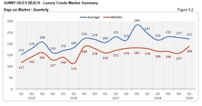 Sunny Isles Beach Luxury Condo Market Summary - Days on Market - Quarterly