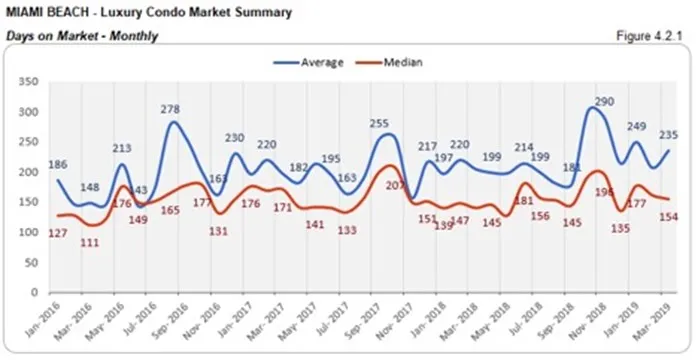 Miami Beach Luxury Condo Market Summary - Days on Market - Monthly