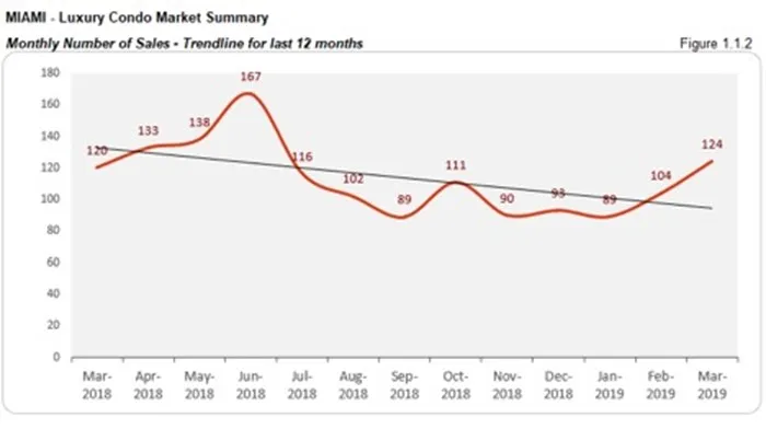 Miami Luxury Condo Market Summary - Monthly Number of Sales - Trendline for last 12 months