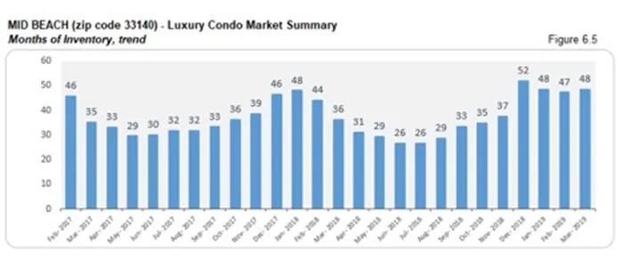 Mid Beach Luxury Condo Market Summary - Months of Inventory, Trend