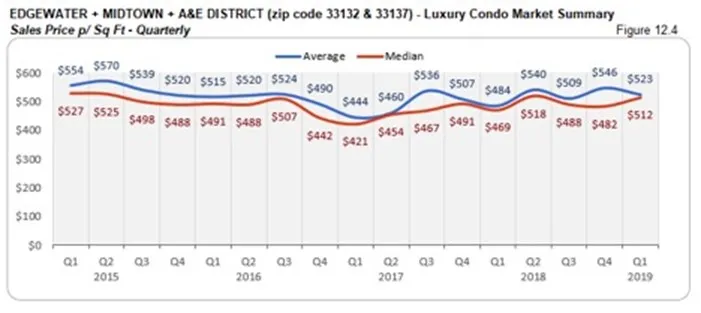 Edgewater, Midtown, A&E District Luxury Condo Market Summary - Sales Price p/Sq Ft - Quaterly