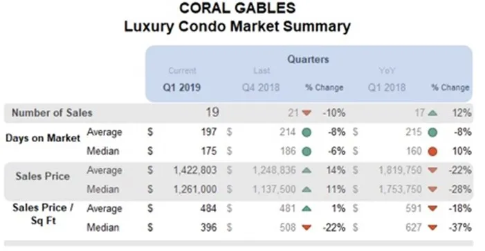 Coral Gables Luxury Condo Market Summary - Quarterly