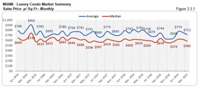 Miami Luxury Condo Market Summary - Sales Price p/Sq Ft - Monthly