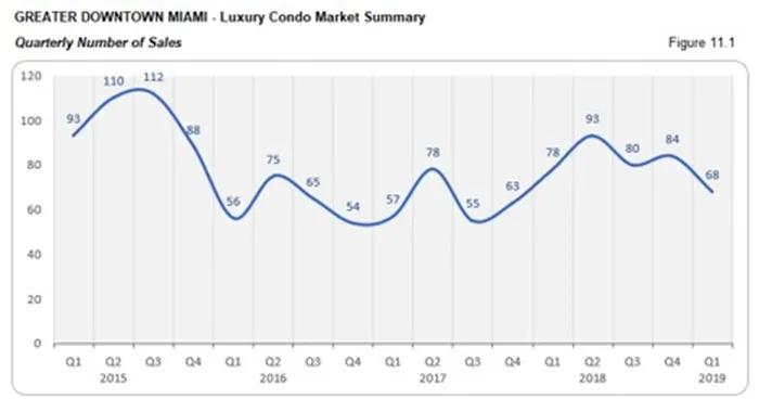 Greater Downtown Miami Luxury Condo Market Summary - Quarterly Number of Sales