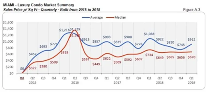 Miami Luxury Condo Market Summary - Sales Price p/Sq Ft - Quarterly - Built from 2015 to 2018
