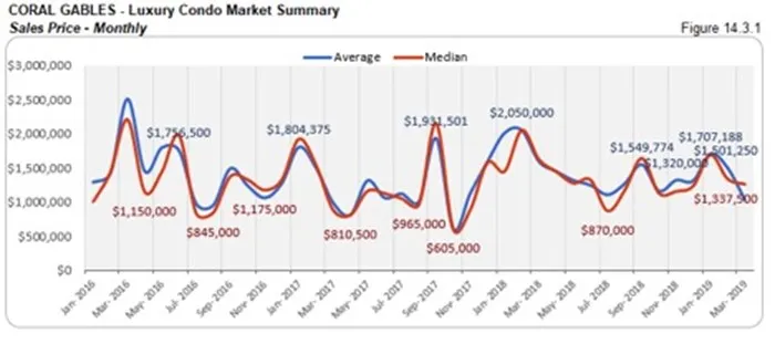 Coral Gables Luxury Condo Market Summary - Sales Price - Monthly