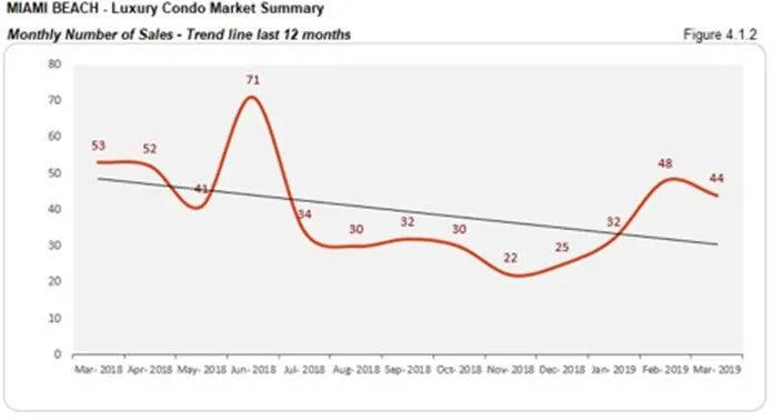 Miami Beach Luxury Condo Market Summary - Monthly Number of Sales - Trend Line Last 12 Months