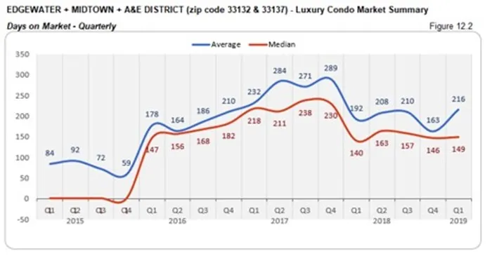 Edgewater, Midtown, A&E District Luxury Condo Market Summary - Days on Market - Quarterly