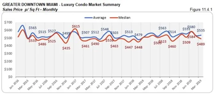 Greater Downtown Miami Luxury Condo Market Summary - Sales Price p/Sq Ft - Monthly