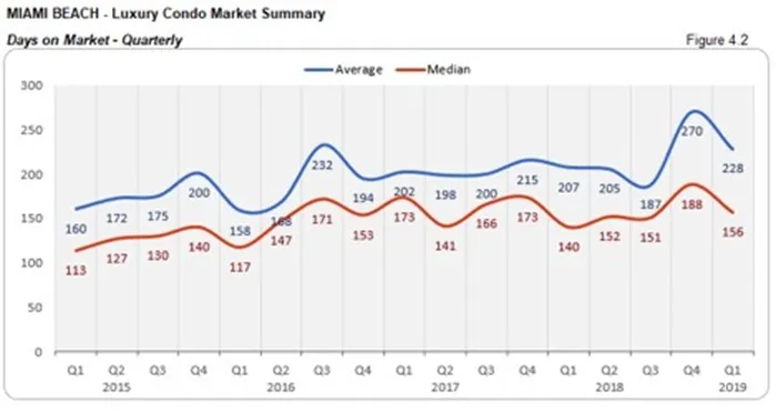 Miami Beach Luxury Condo Market Summary - Days on Market - Quarterly