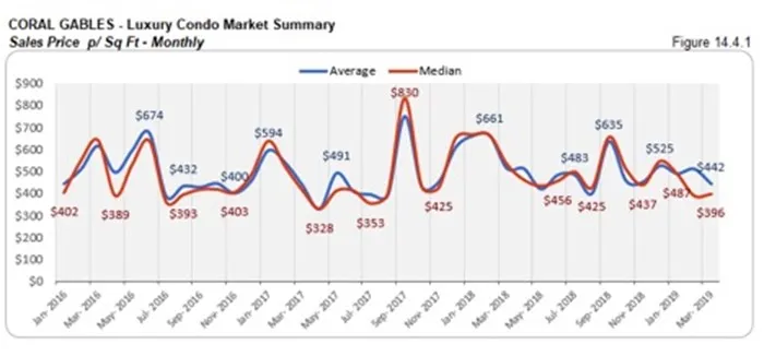 Coral Gables Luxury Condo Market Summary - Sales Price p/Sq Ft - Monthly