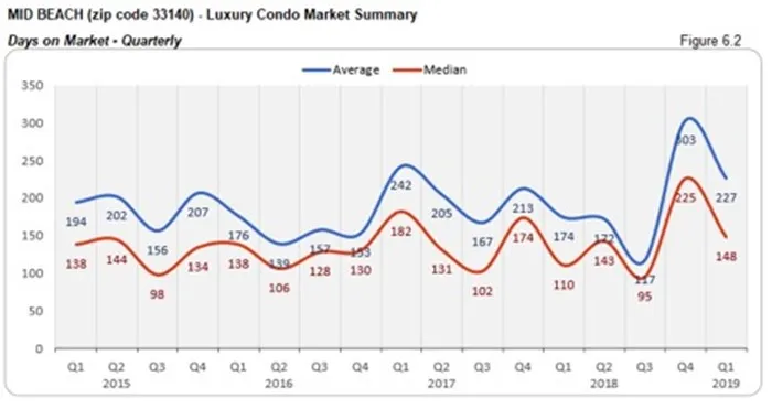 Mid Beach Luxury Condo Market Summary - Days on Market - Quarterly