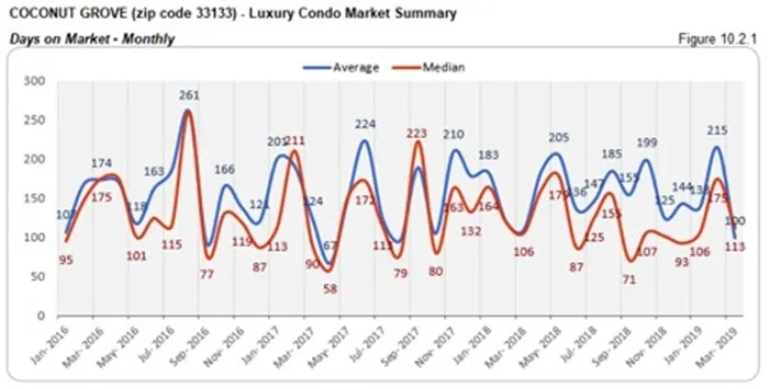 Coconut Grove Luxury Condo Market Summary - Days on Market - Monthly