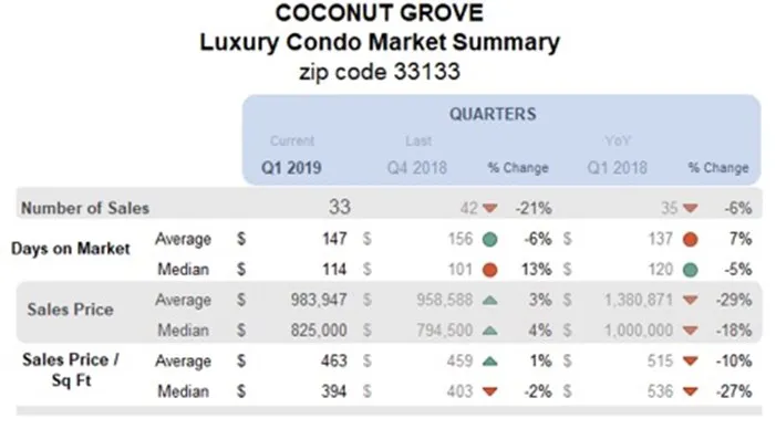Coconut Grove Luxury Condo Market Summary - Quarterly