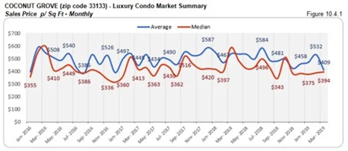 Coconut Grove Luxury Condo Market Summary - Sales Price p/Sq Ft - Monthly