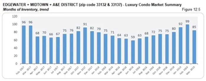 Edgewater, Midtown, A&E District Luxury Condo Market Summary - Months of Inventory, Trend