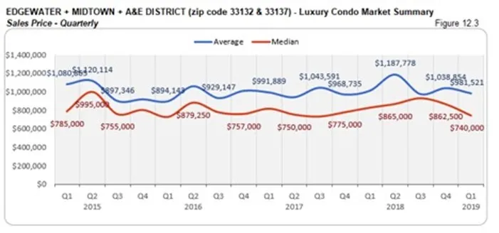 Edgewater, Midtown, A&E District Luxury Condo Market Summary - Sales Price - Quarterly