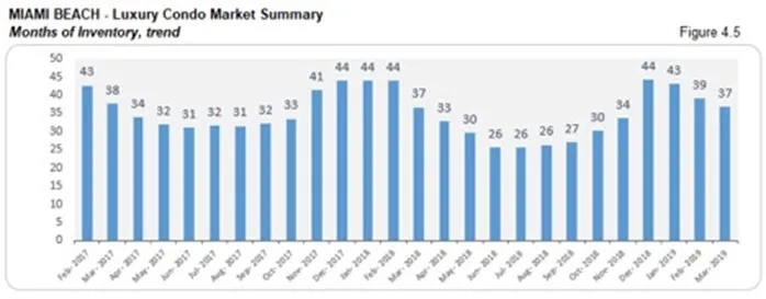 Miami Beach Luxury Condo Market Summary - Months of Inventory, Trend