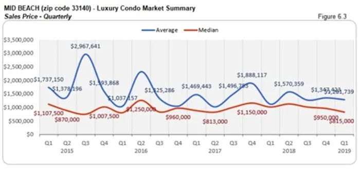 Mid Beach Luxury Condo Market Summary - Sales Price - Quarterly