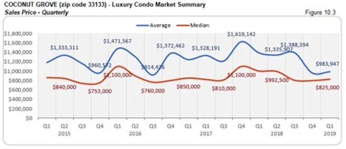 Coconut Grove Luxury Condo Market Summary - Sales Price - Quarterly