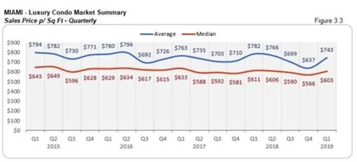Miami Luxury Condo Market Summary - Sales Price / Sq Ft - Quarterly