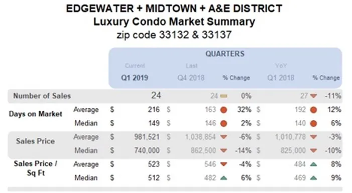 Edgewater, Midtown, A&E District Luxury Condo Market Summary - Quaterly