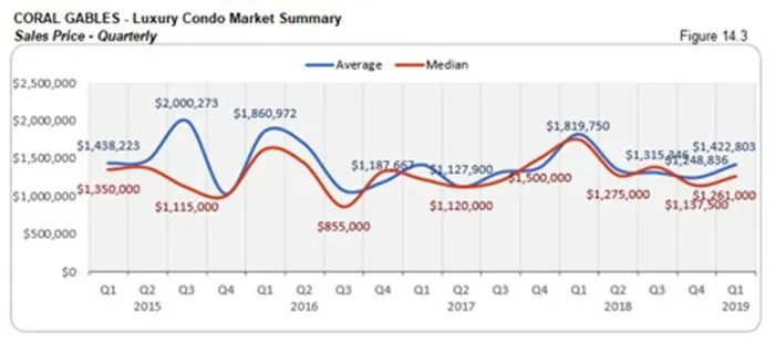 Coral Gables Luxury Condo Market Summary - Sales Price - Quarterly