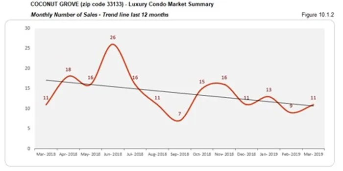 Coconut Grove Luxury Condo Market Summary - Monthly Number of Sales - Trend Line Last 12 Months