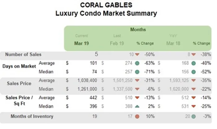Coral Gables Luxury Condo Market Summary - Monthly
