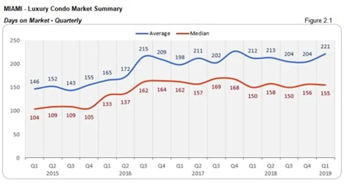 Miami Luxury Condo Market Summary - Days on Market - Quarterly