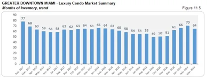 Greater Downtown Miami Luxury Condo Market Summary - Months of Inventory, Trend