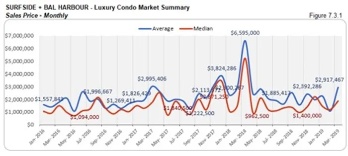 Surfside Luxury Condo Market Summary - Sales Price - Monthly