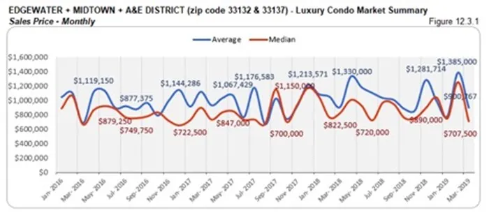 Edgewater, Midtown, A&E District Luxury Condo Market Summary - Sales Price - Monthly