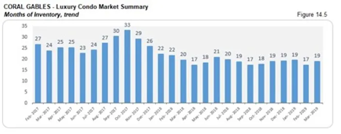 Coral Gables Luxury Condo Market Summary - Months of Inventory, Trend