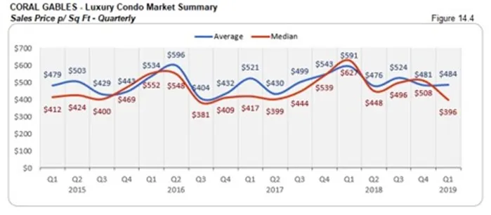 Coral Gables Luxury Condo Market Summary - Sales Price p/Sq Ft - Quarterly