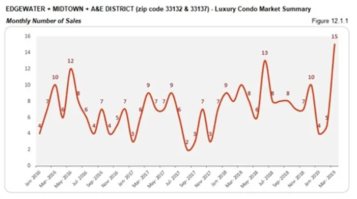 Edgewater, Midtown, A&E District Luxury Condo Market Summary - Monthly Number of Sales