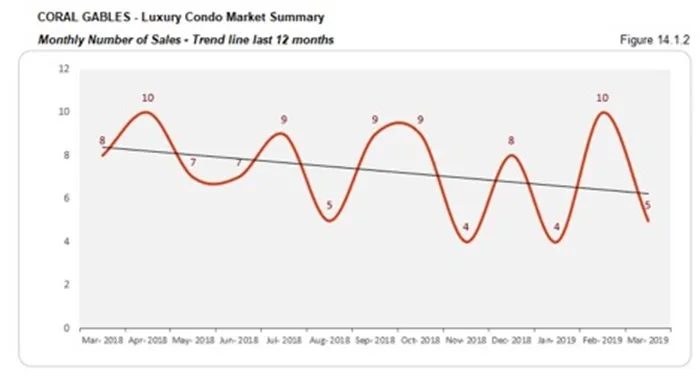 Coral Gables Luxury Condo Market Summary - Monthly Number of Sales - Trend Line Last 12 Months