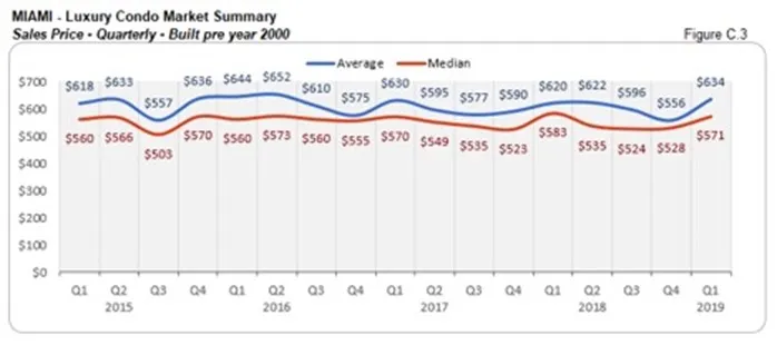 Miami Luxury Condo Market Summary - Sales Price - Quarterly - Built Pre Year 2000