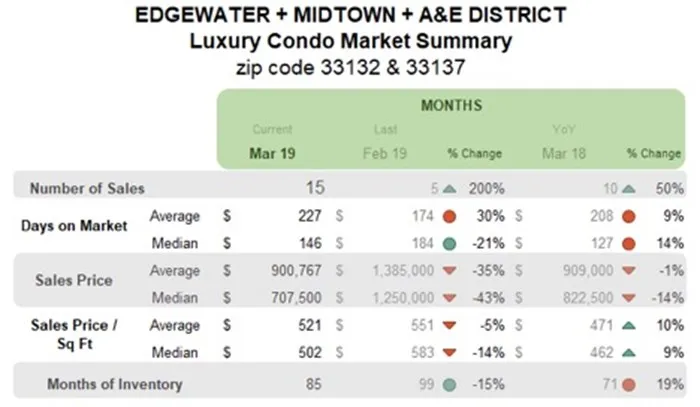 Edgewater, Midtown, A&E District Luxury Condo Market Summary - Monthly