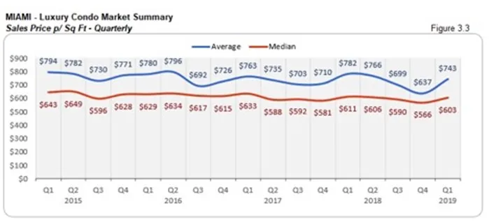 Miami Luxury Condo Market Summary - Sales Price p/Sq Ft - Quarterly