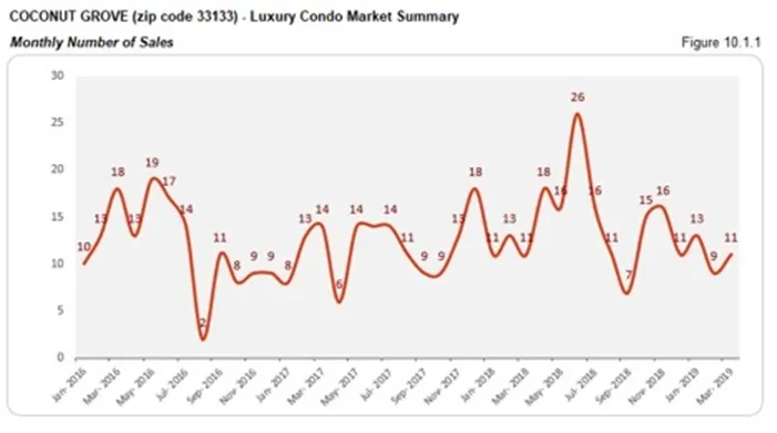 Coconut Grove Luxury Condo Market Summary - Monthly Number of Sales