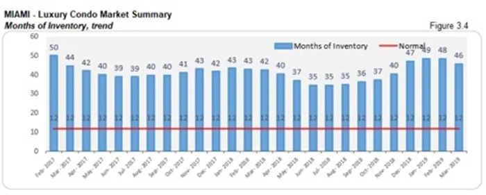 Miami Luxury Condo Market Summary - Months of Inventory, Trend